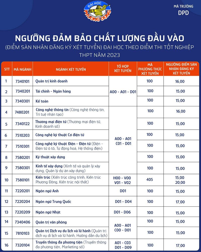Diem nhan ho so xet tuyen Dai hoc Phuong Dong 2023