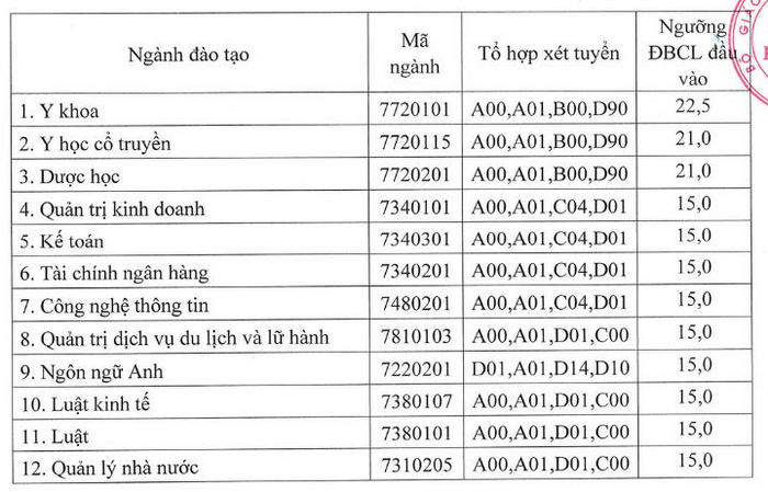Dai hoc Kinh Bac cong bo diem san xet tuyen 2023