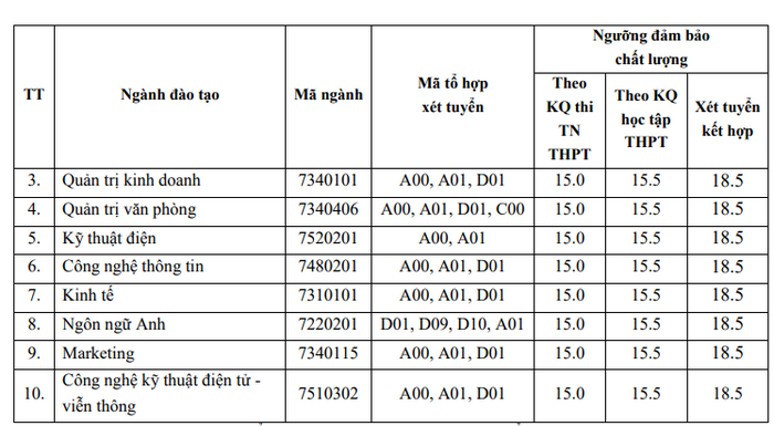 Diem san xet tuyen Dai hoc Hai Duong 2023