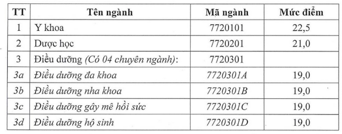 Diem san xet tuyen Dai hoc Ky thuat Y duoc Da Nang 2023