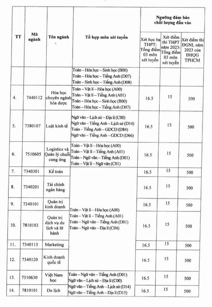 Diem san xet tuyen Dai hoc Tay Do 2023