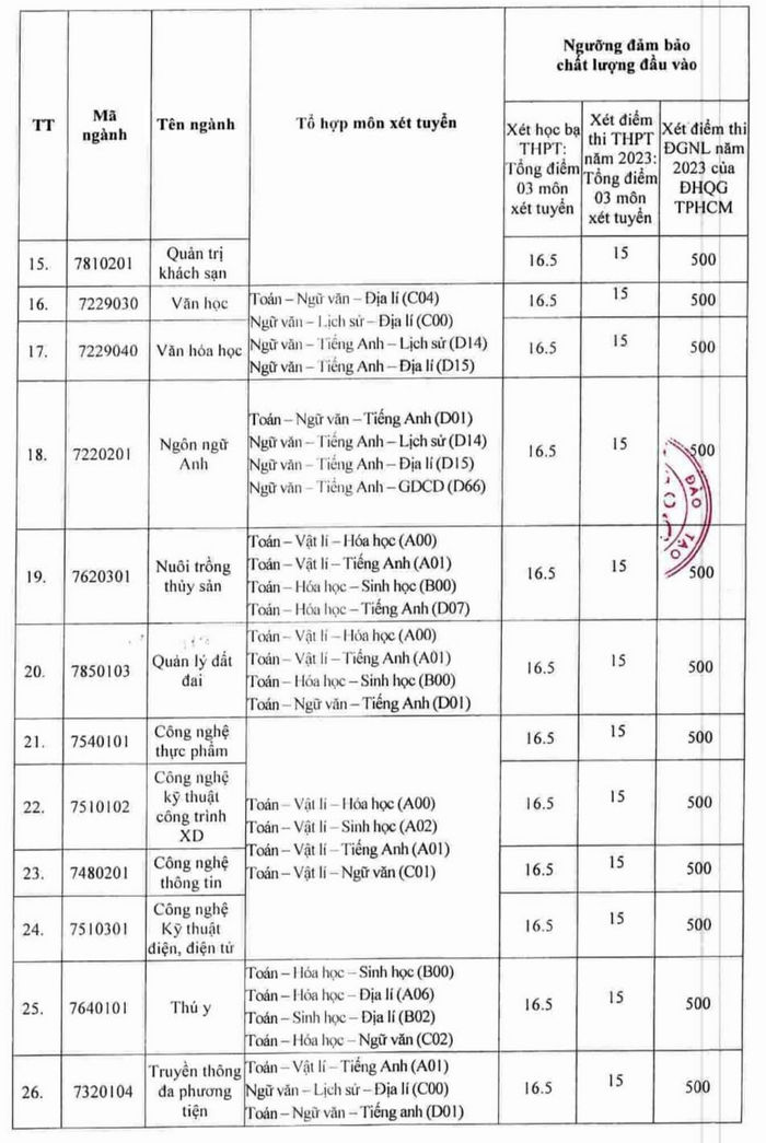 Diem san xet tuyen Dai hoc Tay Do 2023