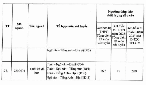 Diem san xet tuyen Dai hoc Tay Do 2023