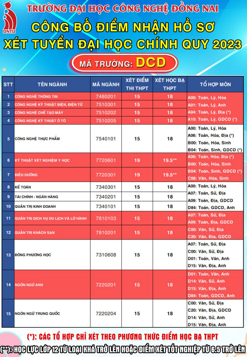 Diem nhan ho so xet tuyen Dai hoc Cong nghe Dong Nai 2023
