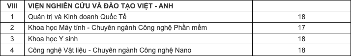 Diem san xet tuyen Vien nghien cuu va Dao tao Viet Anh - DH Da Nang 2023
