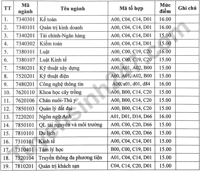 Diem san xet tuyen Dai hoc Hong Duc nam 2023