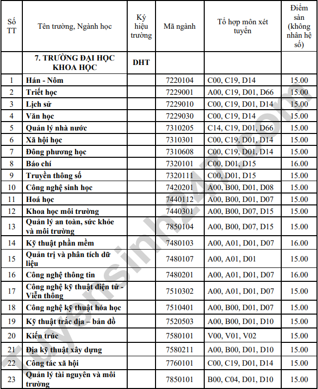 Dai hoc Khoa hoc - DH Hue cong bo diem nhan ho so xet tuyen 2023