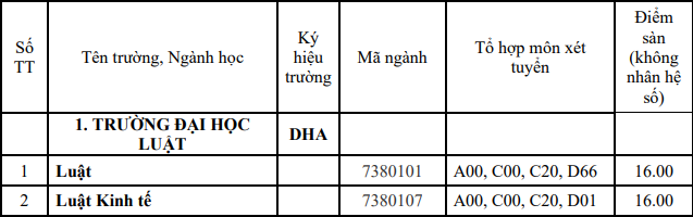 Diem san xet tuyen Dai hoc Luat - DH Hue nam 2023