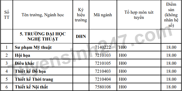 Diem nhan ho so xet tuyen Dai hoc Nghe thuat - DH Hue 2023