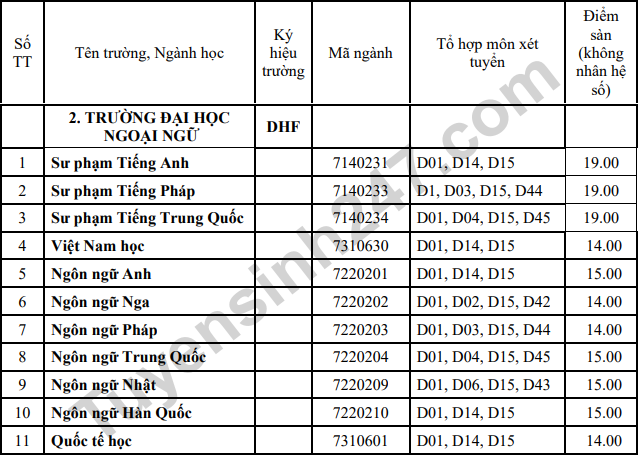 Diem nhan ho so xet tuyen Dai hoc Ngoai ngu - DH Hue 2023