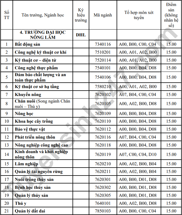 Dai hoc Nong Lam - DH Hue cong bo diem san xet tuyen 2023