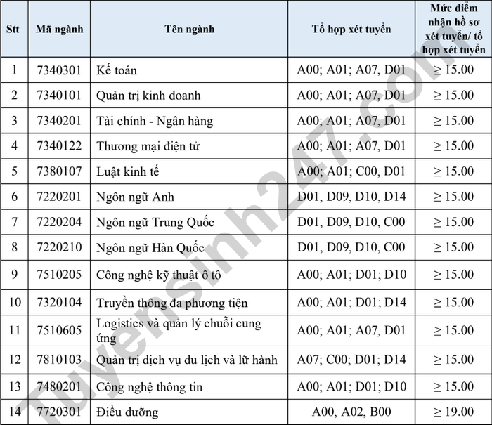 Diem nhan ho so xet tuyen Dai hoc Trung Vuong 2023