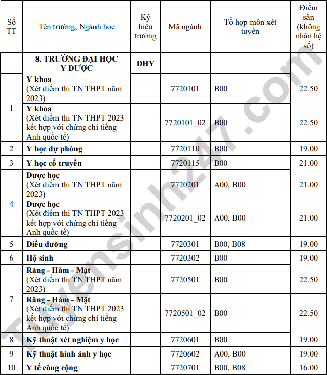 Diem san xet tuyen Dai hoc Y Duoc - DH Hue 2023