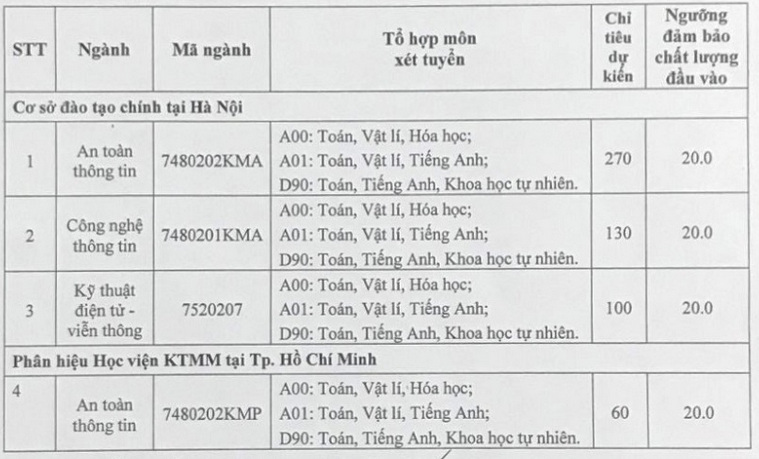 Diem san xet tuyen Hoc vien Ky thuat Mat ma 2023