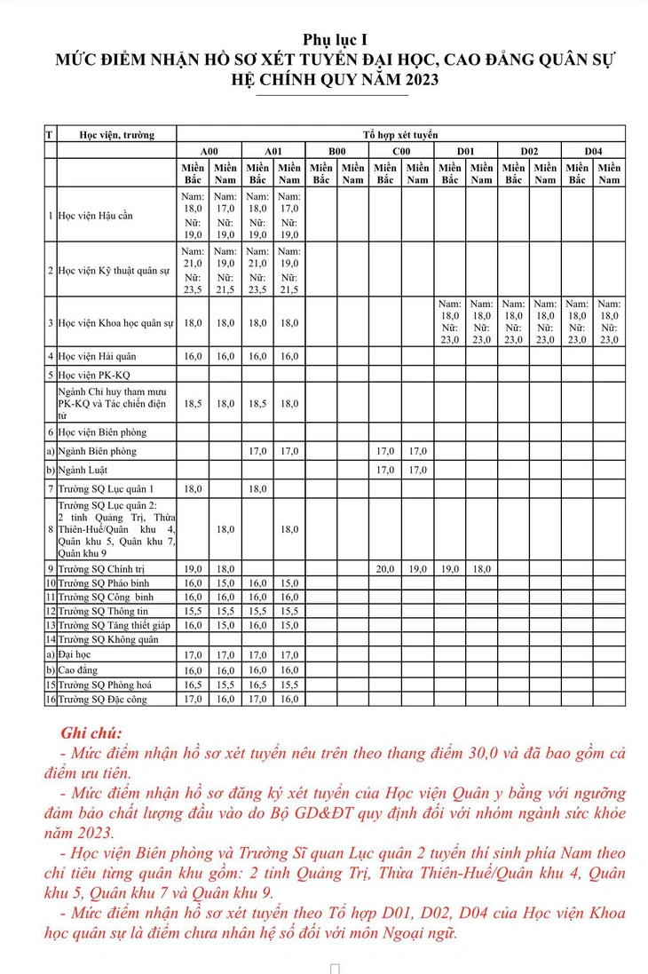 Diem san xet tuyen vao cac truong Quan doi 2023 - Tat ca cac truong