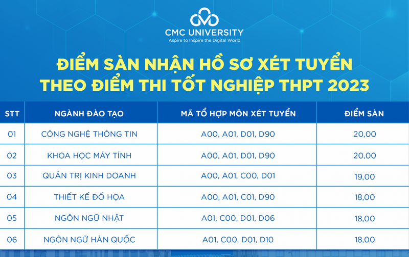 Diem san xet tuyen Dai hoc CMC nam 2023