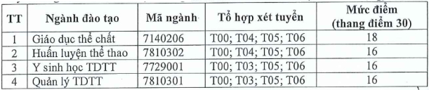 Diem san xet tuyen Dai hoc The duc the thao TPHCM nam 2023