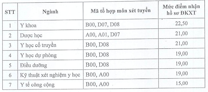 Dai hoc Y duoc Thai Binh cong bo diem san xet tuyen 2023