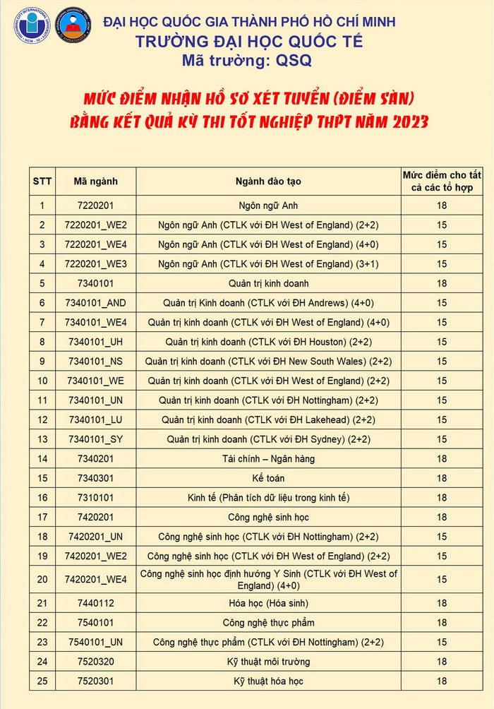 Diem nhan ho so xet tuyen Dai hoc Quoc te - DHQGTPHCM 2023
