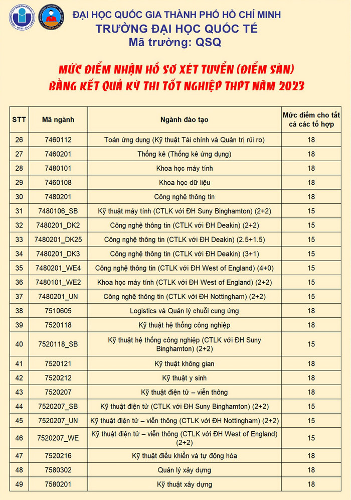 Diem nhan ho so xet tuyen Dai hoc Quoc te - DHQGTPHCM 2023