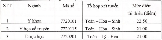 Diem san xet tuyen Hoc vien Y Duoc hoc co truyen Viet Nam 2023