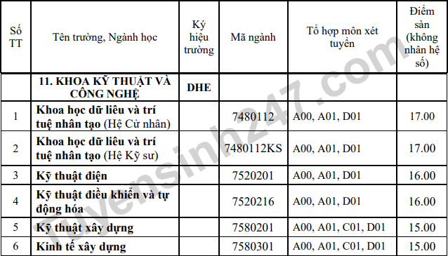 Diem nhan ho so xet tuyen Khoa Ky thuat va Cong nghe - DH Hue 2023