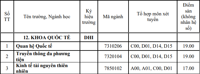 Diem san xet tuyen Khoa Quoc te - DH Hue nam 2023