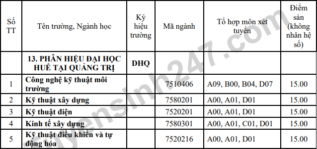 Diem san xet tuyen Phan hieu Dai hoc Hue tai Quang Tri 2023