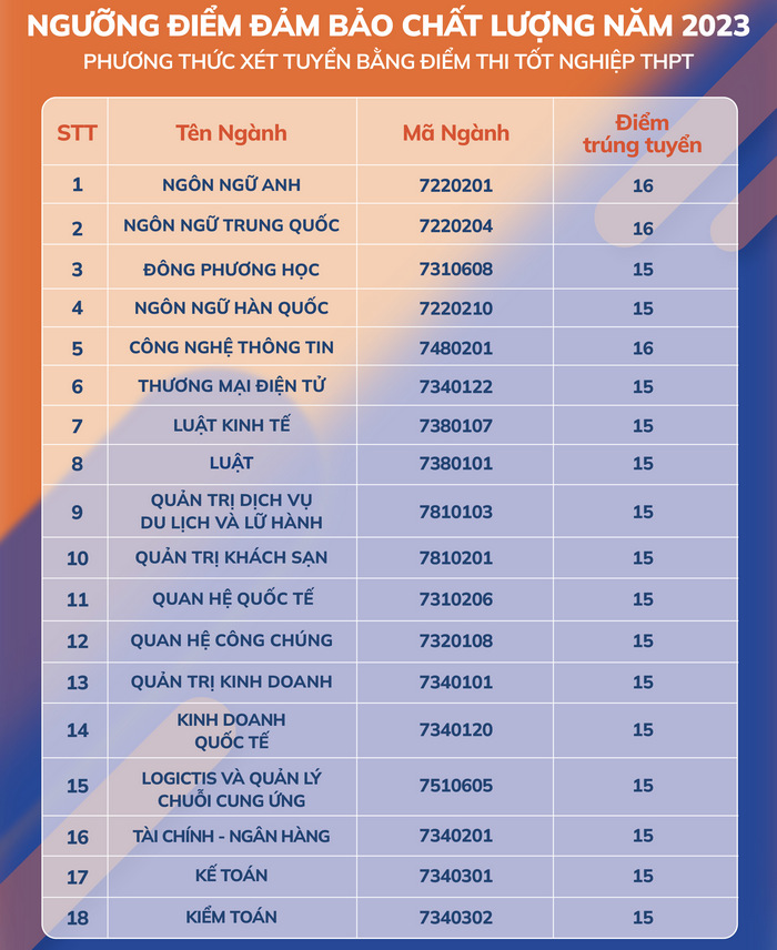 Diem san xet tuyen Dai hoc Ngoai ngu Tin hoc TPHCM 2023