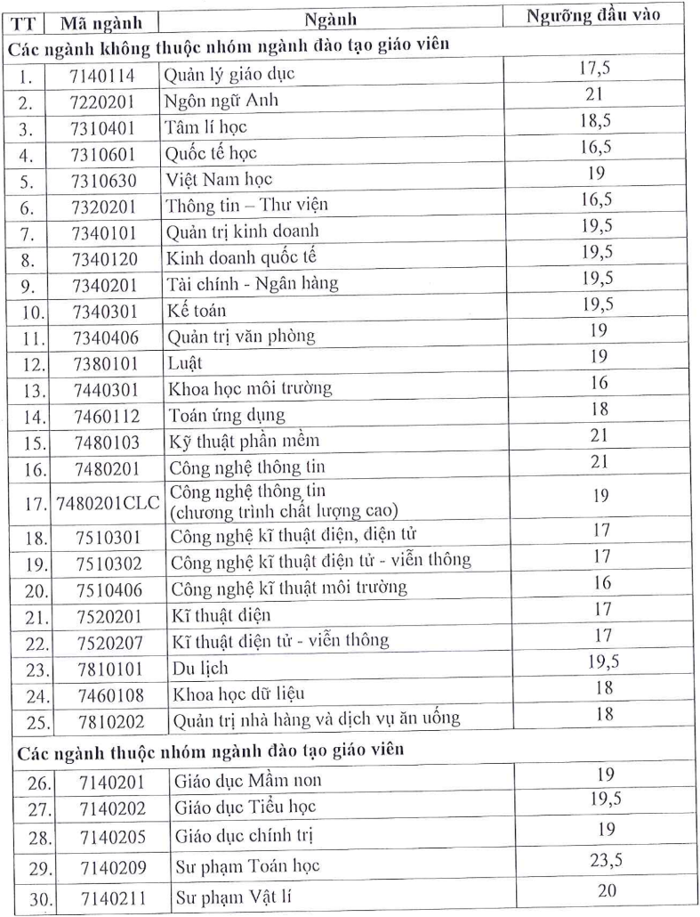 Diem san xet tuyen Dai hoc Sai Gon nam 2023