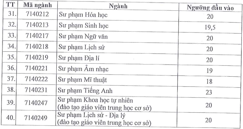 Diem san xet tuyen Dai hoc Sai Gon nam 2023