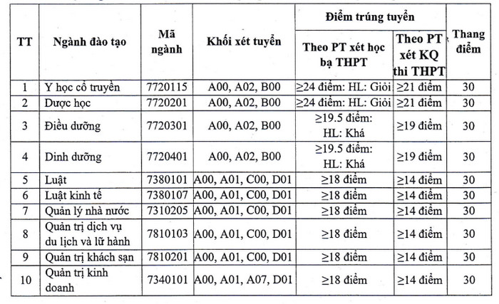 Dai hoc Thanh Dong cong bo diem san xet tuyen 2023
