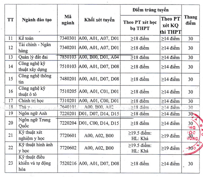 Dai hoc Thanh Dong cong bo diem san xet tuyen 2023