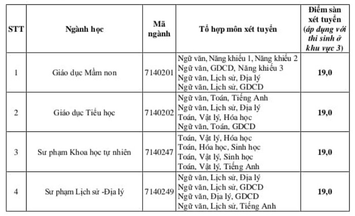 Diem san xet tuyen Dai hoc Hoa Lu 2023