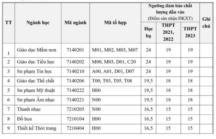 Diem san xet tuyen Dai hoc Van hoa, The thao va Du lich Thanh Hoa 2023