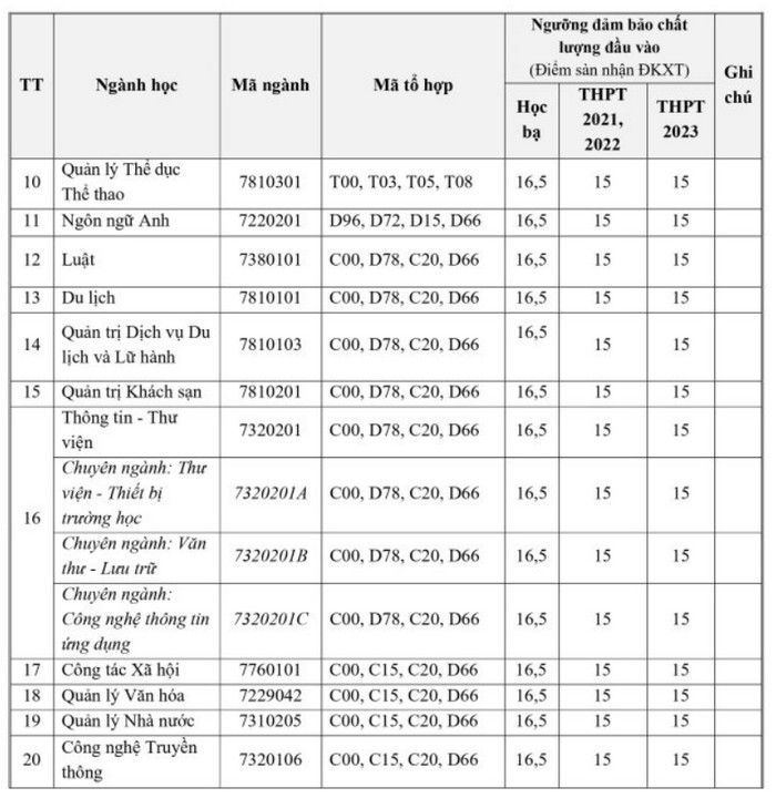 Diem san xet tuyen Dai hoc Van hoa, The thao va Du lich Thanh Hoa 2023