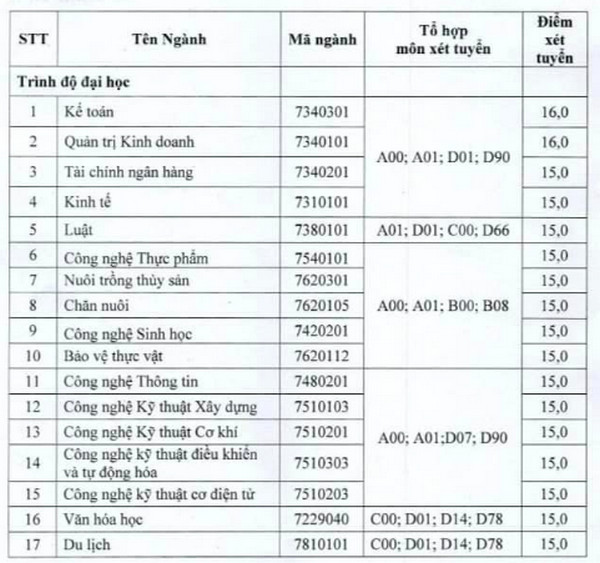 Dai hoc Tien Giang cong bo diem san xet tuyen 2023