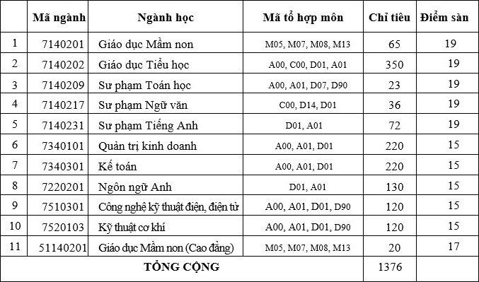 Diem nhan ho so xet tuyen Dai hoc Dong Nai 2023