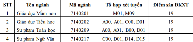 Diem nhan ho so xet tuyen Dai hoc Phu Yen 2023