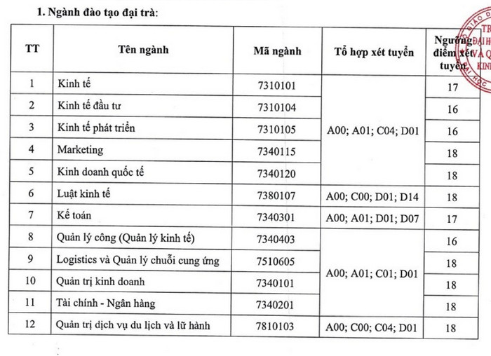 Diem san Dai hoc Kinh te & Quan tri kinh doanh - DH Thai Nguyen 2023