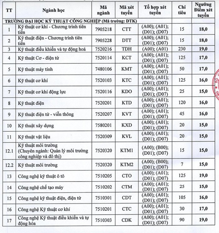 Dai hoc Ky thuat Cong nghiep - DH Thai Nguyen cong bo diem san xet tuyen 2023