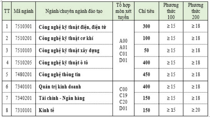 Dai hoc Cong nghiep Viet Hung cong bo diem san xet tuyen 2023