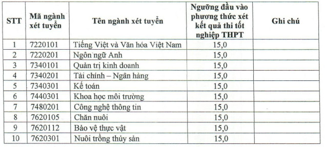 Diem nhan ho so xet tuyen Dai hoc Bac Lieu 2023