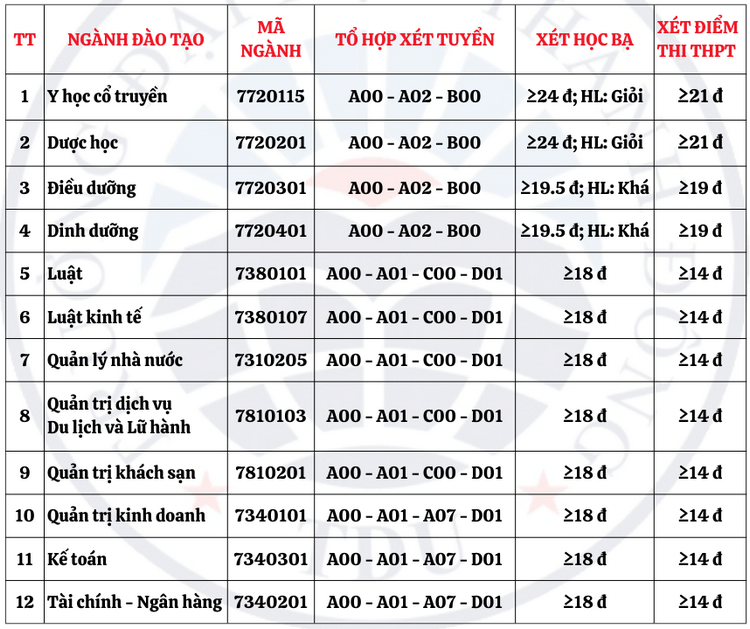 Diem chuan trung tuyen Dai hoc Thanh Dong 2023