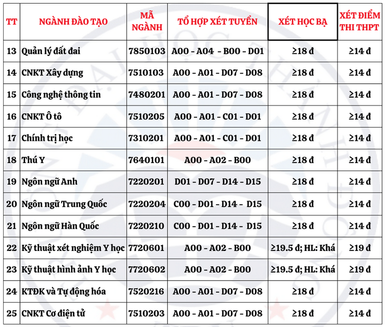 Diem chuan trung tuyen Dai hoc Thanh Dong 2023