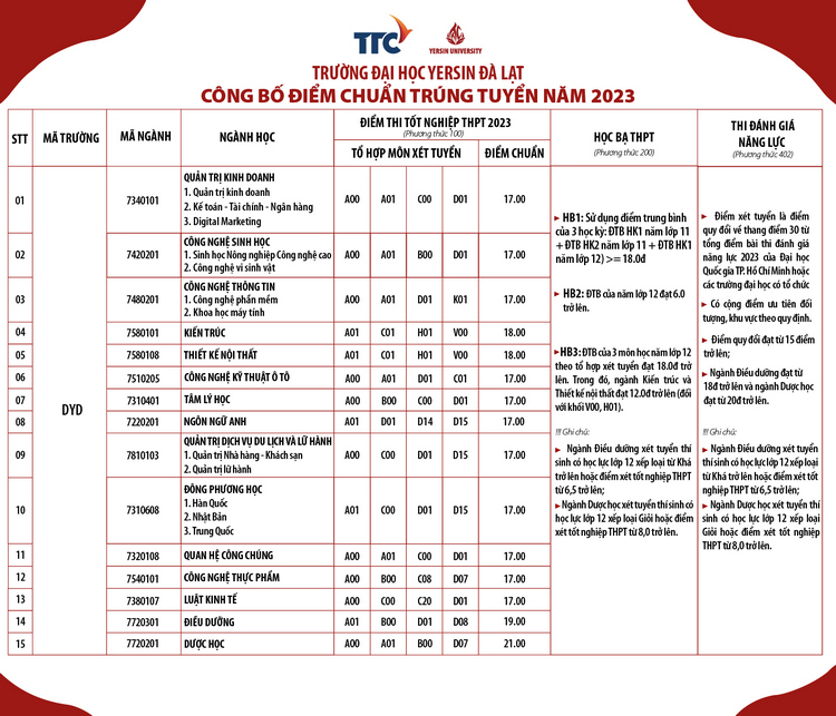 Diem trung tuyen Truong Dai hoc Yersin Da Lat 2023