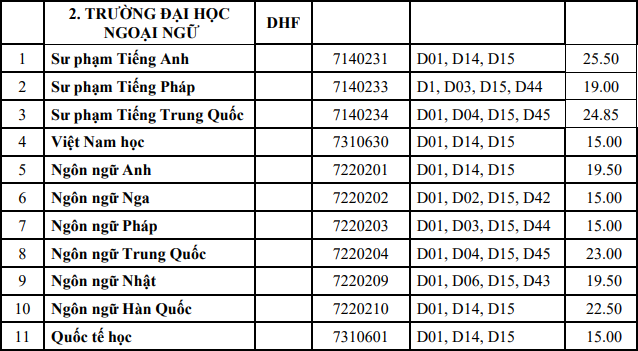 Diem chuan trung tuyen Dai hoc Ngoai ngu - Dai hoc Hue 2023