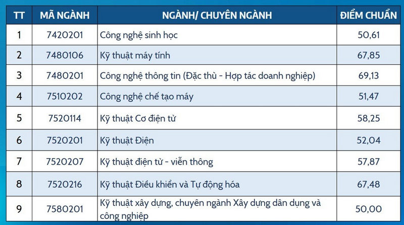 Da co diem chuan 2023 Dai hoc Bach khoa - DH Da Nang