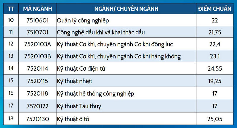 Da co diem chuan 2023 Dai hoc Bach khoa - DH Da Nang