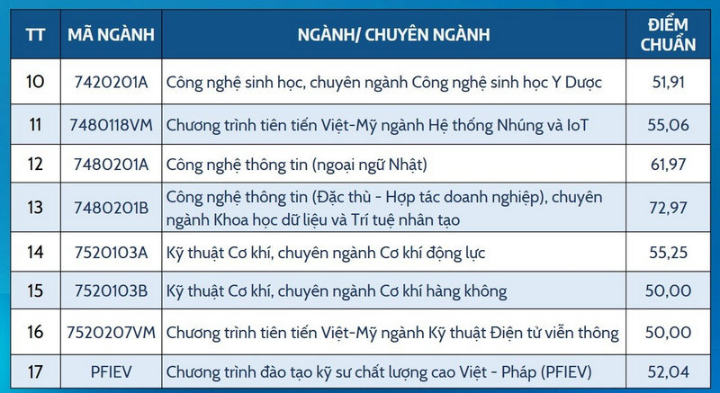 Da co diem chuan 2023 Dai hoc Bach khoa - DH Da Nang